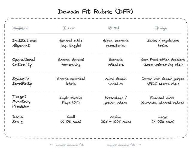 Domain Fit Rubric (DFR): A table grading datasets across five dimensions (Institutional Alignment, Operational Criticality, Semantic Specificity, Target Monetary Precision, Data Scale) on a scale from Low to High domain fit.