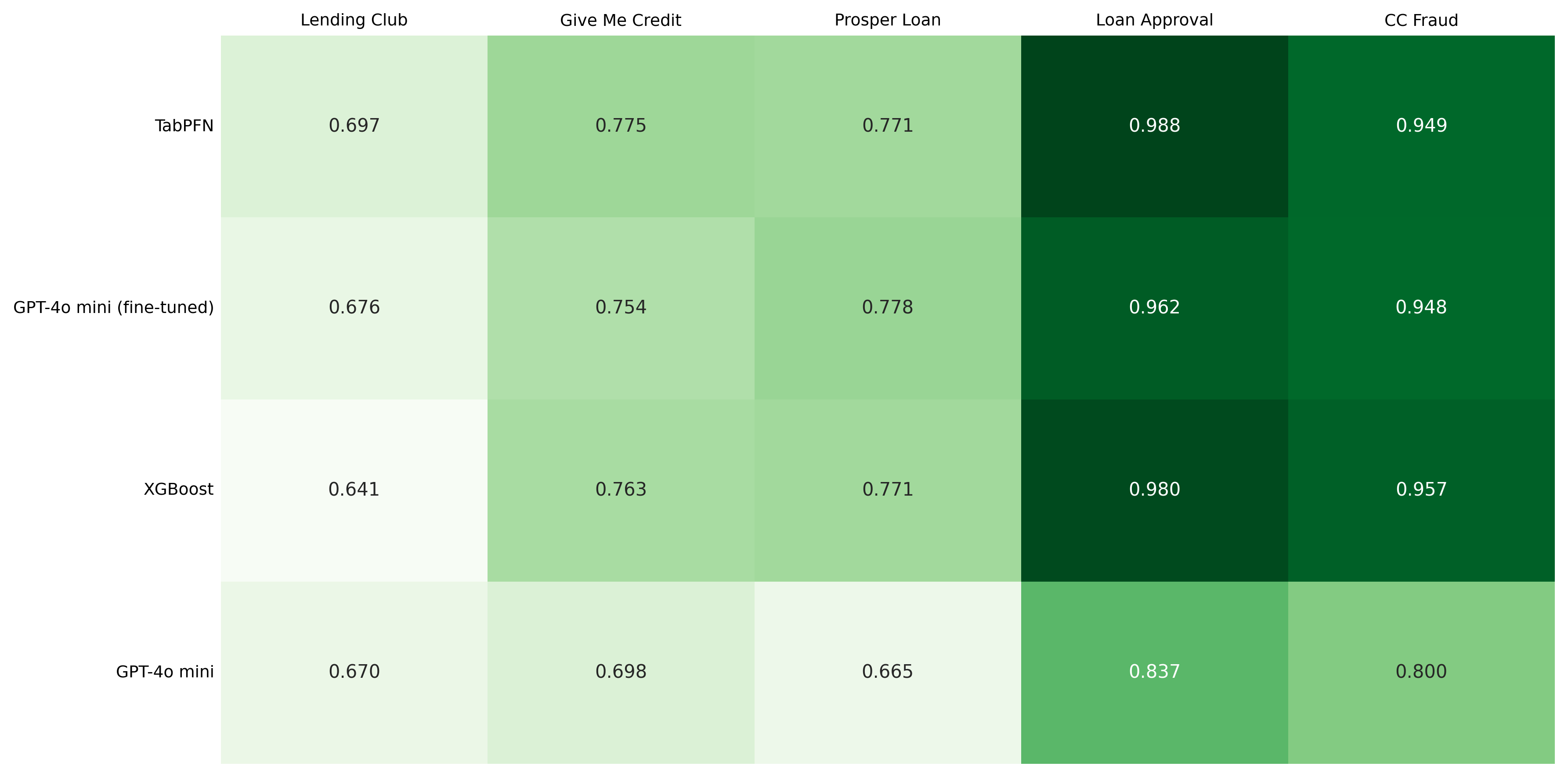 Classification results per dataset