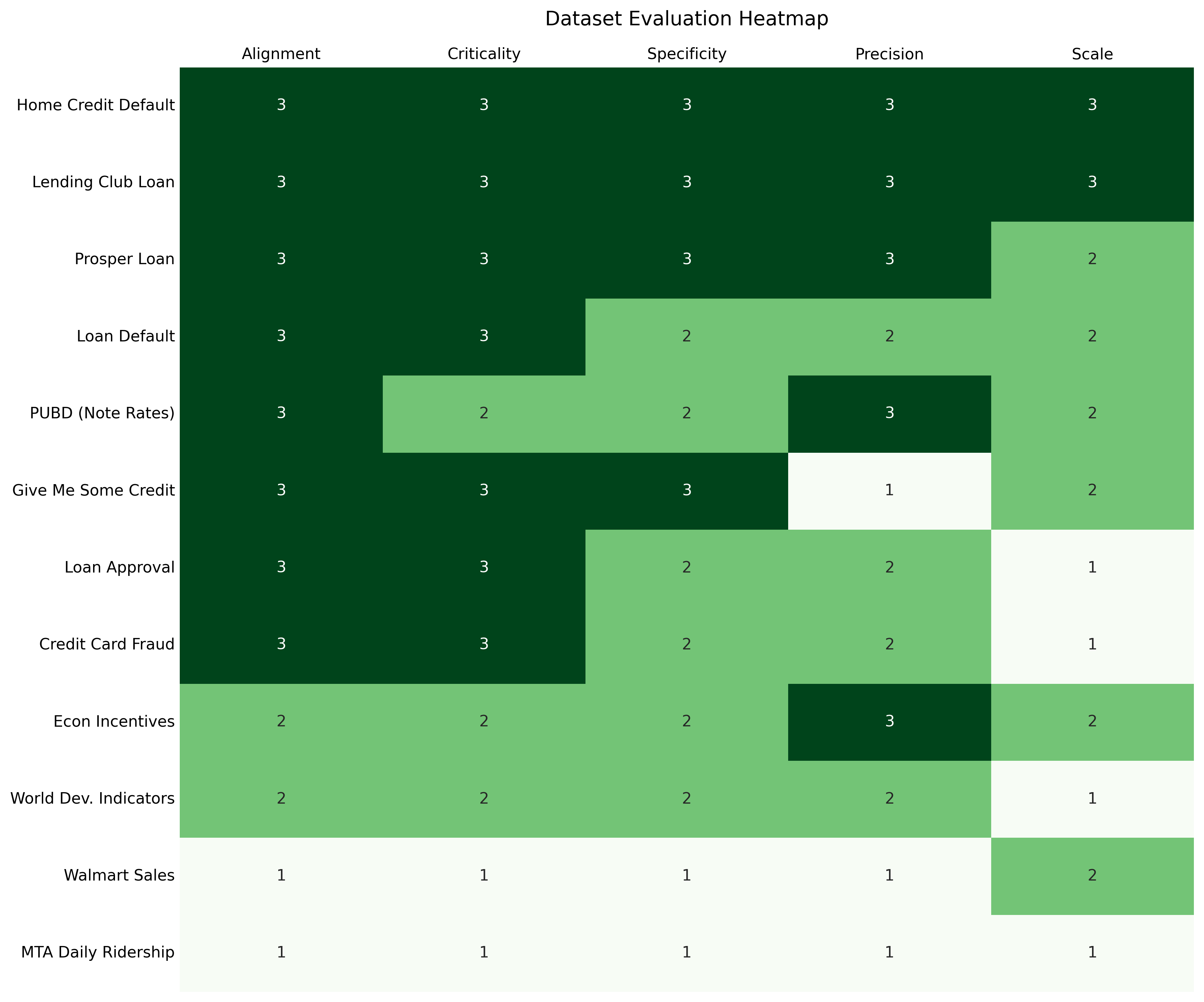 Rubric scores and weights of the datasets
