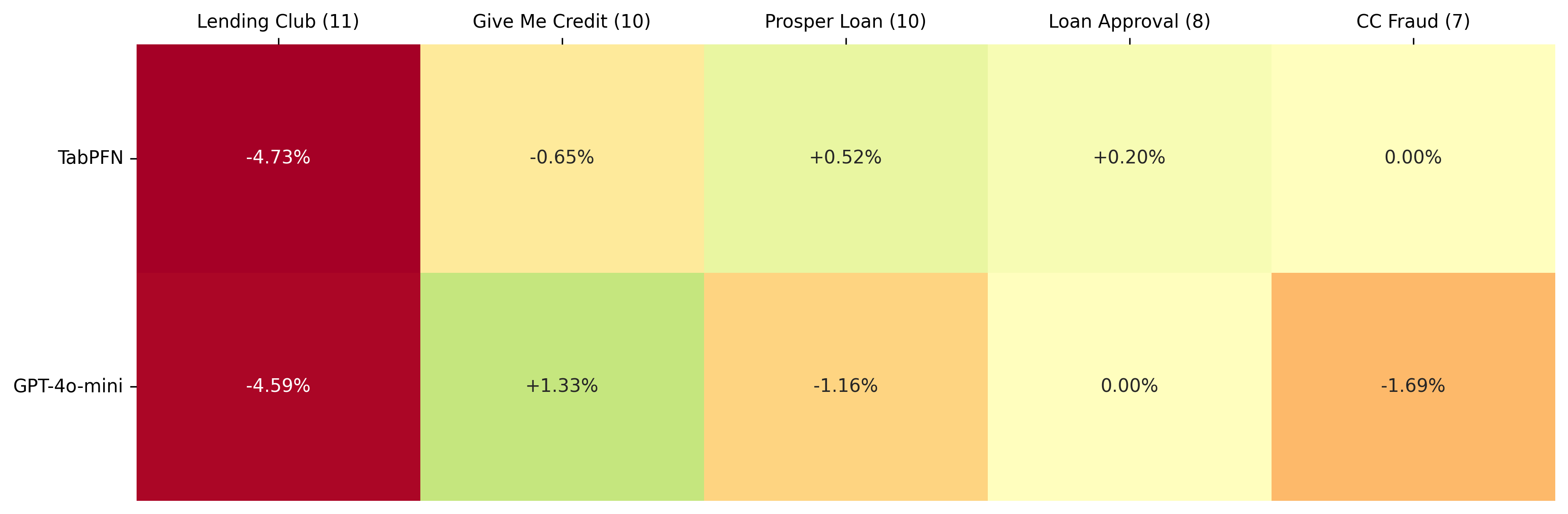 Feature selection impact on classification results per dataset