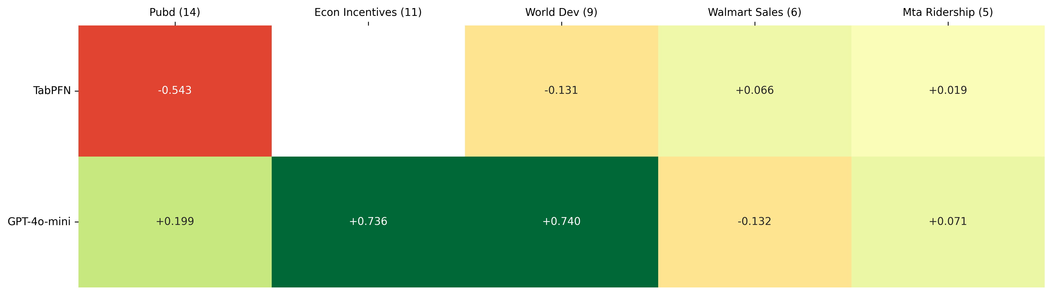 Feature selection impact on regression results per dataset