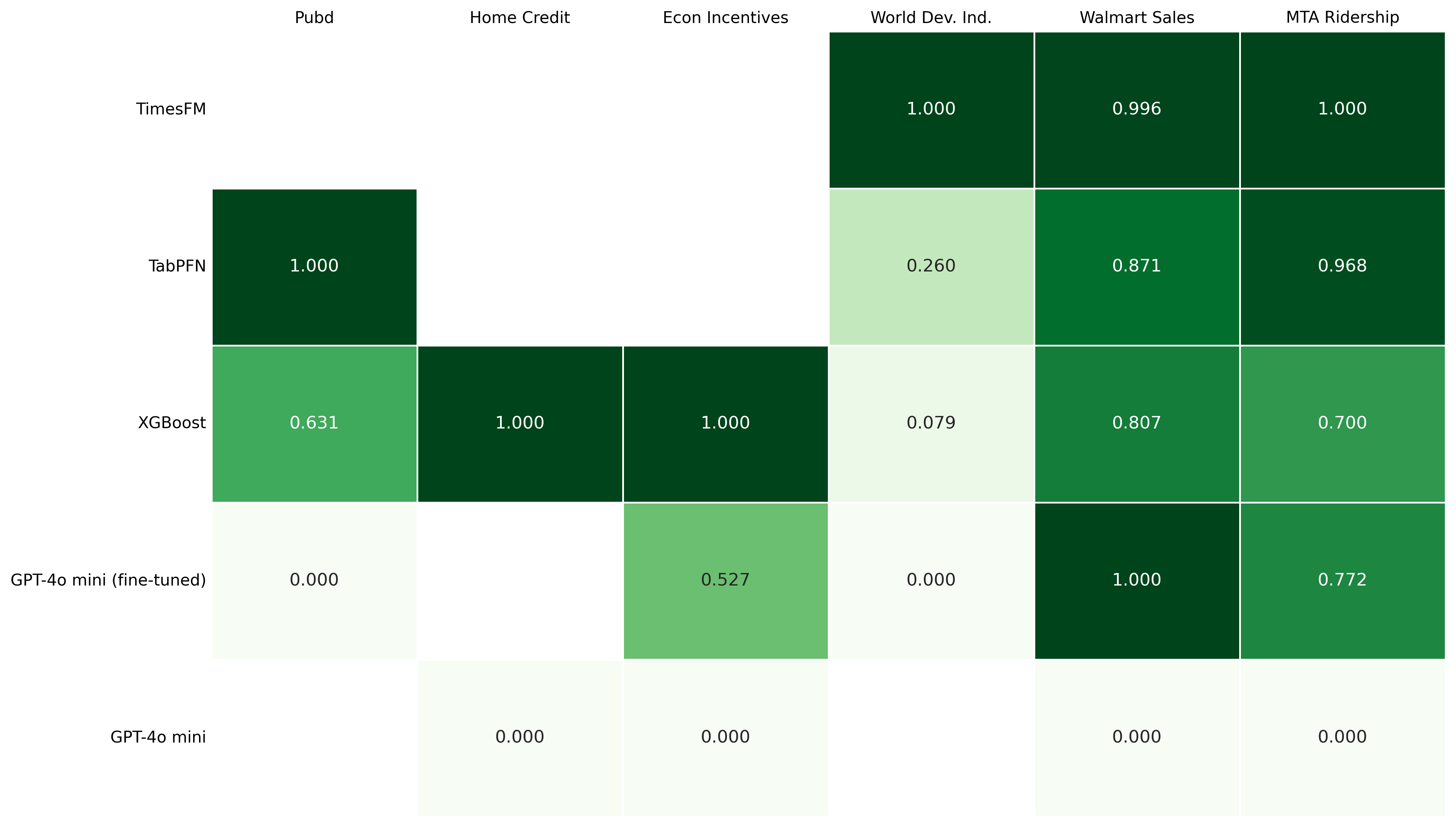 Regression results per dataset